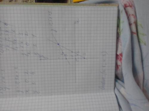 Пож-.решите систему уравнений: х+у=-2,(1-ое уравнение) х^2-2xy+y^2=16.(2-ое уравнение). 2.решите гра