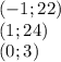 (-1; 22)\\(1; 24)\\(0; 3)\\