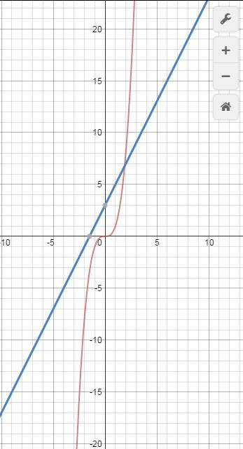 Найдите точки пересечения параболы y=x³ и прямой y=2x+3