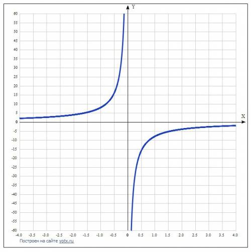 По м о г и т е ! ! ! график функции у=k/x проходит через точку (-2; 4) найдите значение к и постройт