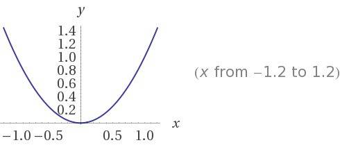 Постройке график функции y=x^2 с графика найдите : а) значения функции при значении аргумента , равн