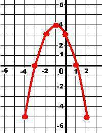 Исследуйте функцию и постройтк ее график f(x)=3-2x-x^2