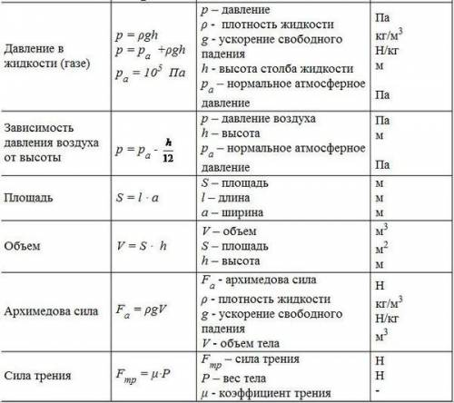 Нужна , по (7 класс) нам задали написать таблицу, то-есть что мы за год,там вычисления, буква, едини