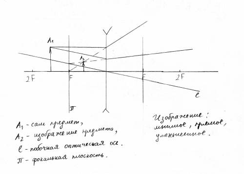 Построить изображение предмета рассеивающей линзе, если предмет находится между фокусным расстоянием