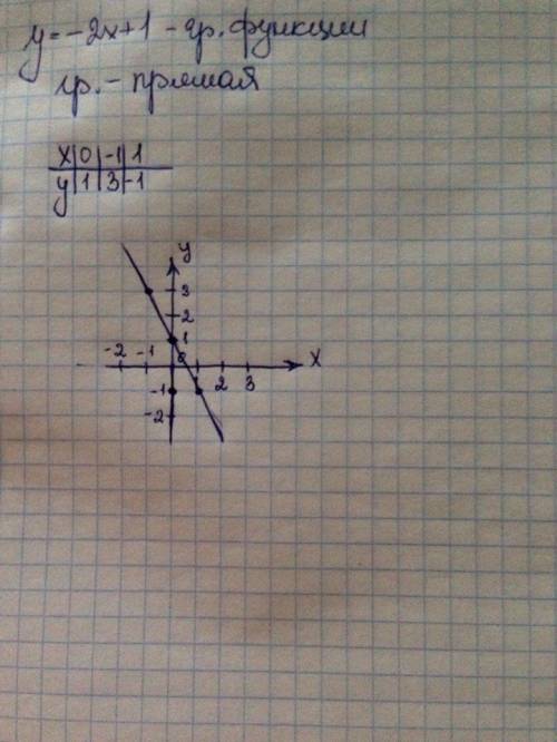 Постройте график функции: у=-2х+1 можно картинкой
