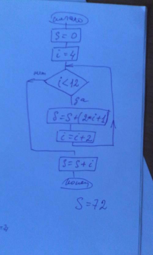 1.составитья блок-схему алгоритма вычисления суммы чисел от 4 до 12 с шагом 2.написать ответ: s= 2.к