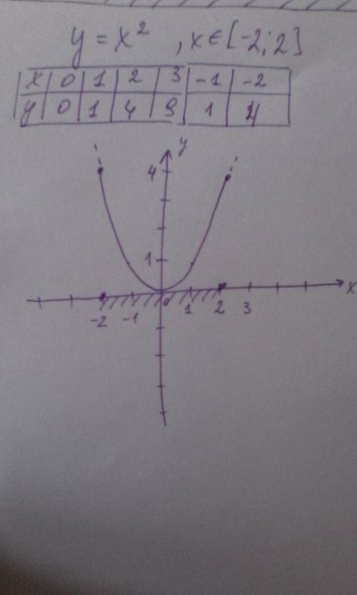 Построй график функции y=x^2 на промежутке [-2; 2]