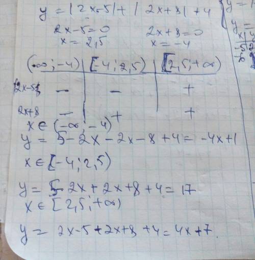 Постройте график ф-и y=|2x-5|+|2x+8|+4 и определите при каких значемниях p прямая y=p не имеет с гра