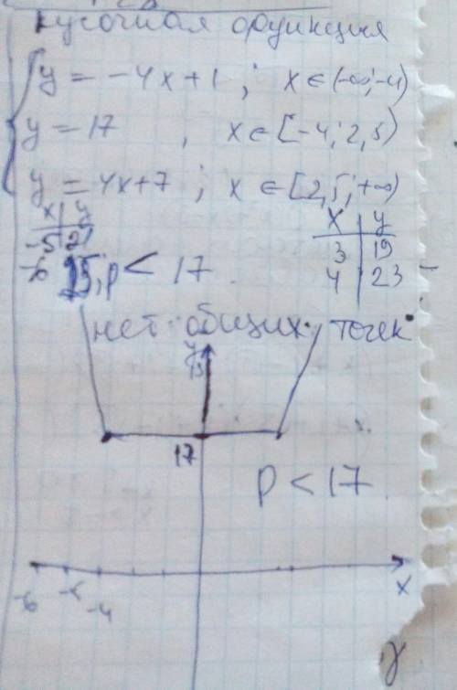 Постройте график ф-и y=|2x-5|+|2x+8|+4 и определите при каких значемниях p прямая y=p не имеет с гра