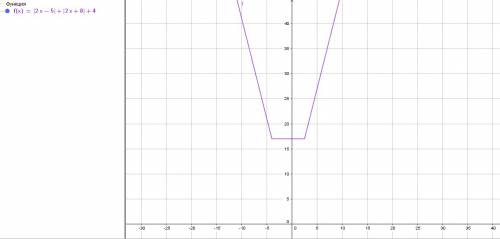 Постройте график ф-и y=|2x-5|+|2x+8|+4 и определите при каких значемниях p прямая y=p не имеет с гра