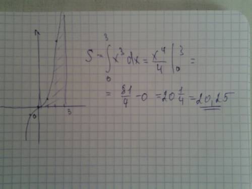 Вычислить площадь фигуры, ограниченной графиком функции y=x^3, x=0, x=3.