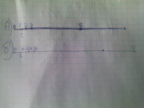 Выберите удобный единичный отрезок и отметьте на координатном лу че точки. а) 0, 1, 2, 3, 1\2, 1 1\2