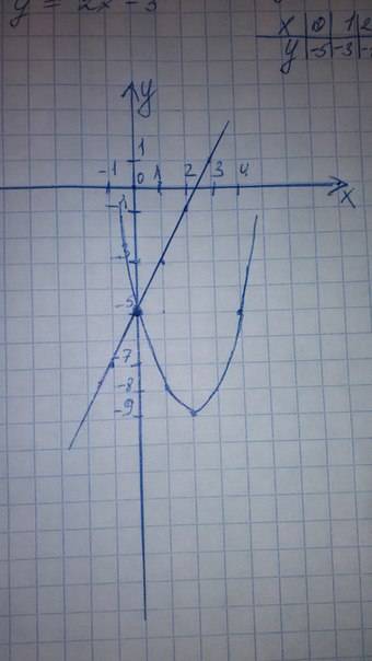 Найдите координаты точек пересечения графиков у=х^2-4х-5 и у=2х-5