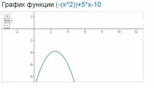 Найти наибольшее значение выражения: -x в квадрате -10 + 5x