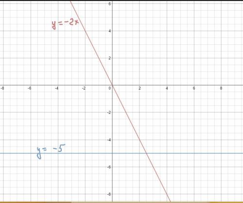 Водной и той же системе координат постройте графики функций [/tex]y=-2x y=-5 50