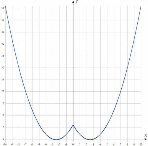 Y= x^2-5|x|+6 правильно построить график