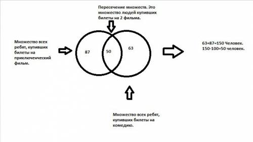 Как решить ? восьмого марта в кино пришло 100 . на приключенческий фильм было продано 87 билетов, а