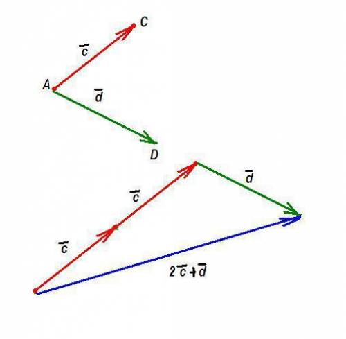 Начертите два вектора произвольных вектаров ac и ad. постройте вектор , равный 2ac+ad