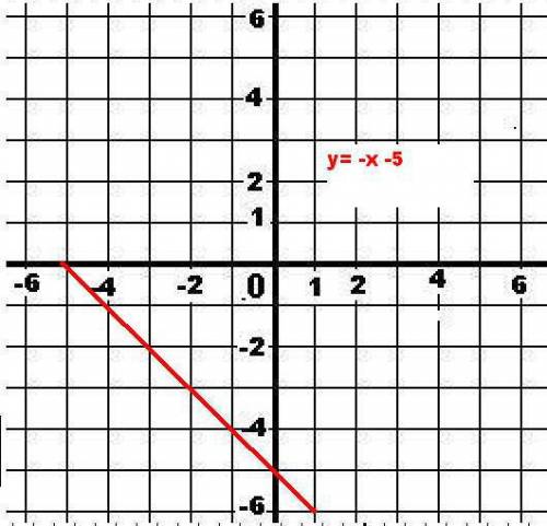 Постройте график уравнения у= -3х+2, у=3/4х, у=1,5х + 4, у= -х-5, у=2х, у=2х+3 решите