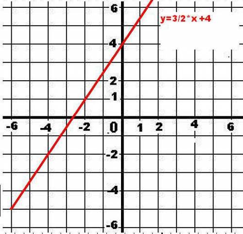 Постройте график уравнения у= -3х+2, у=3/4х, у=1,5х + 4, у= -х-5, у=2х, у=2х+3 решите