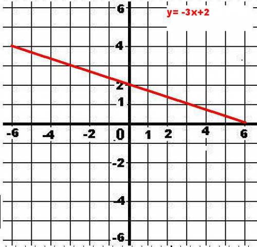 Постройте график уравнения у= -3х+2, у=3/4х, у=1,5х + 4, у= -х-5, у=2х, у=2х+3 решите