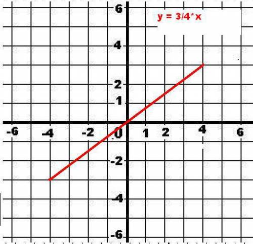 Постройте график уравнения у= -3х+2, у=3/4х, у=1,5х + 4, у= -х-5, у=2х, у=2х+3 решите