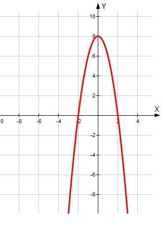 Постройте график функции у=-2х квадрат + 8