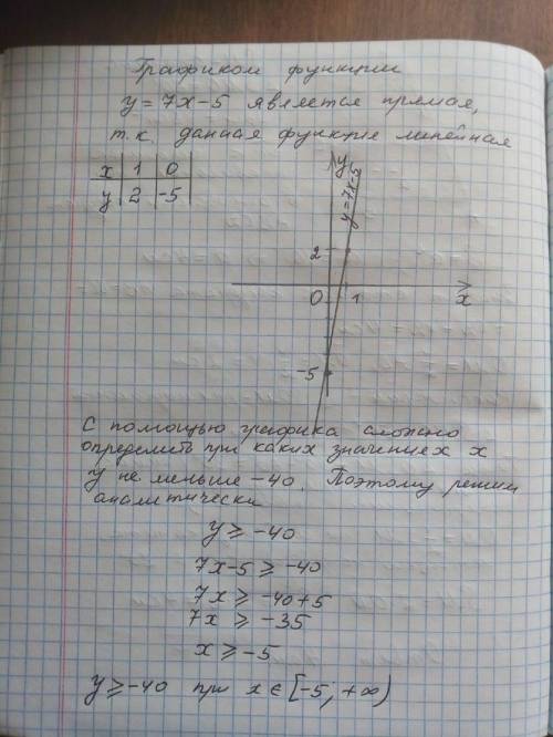 Постройте график функции у=7х-5 и найдите при каких значениях х значения у не меньше -40