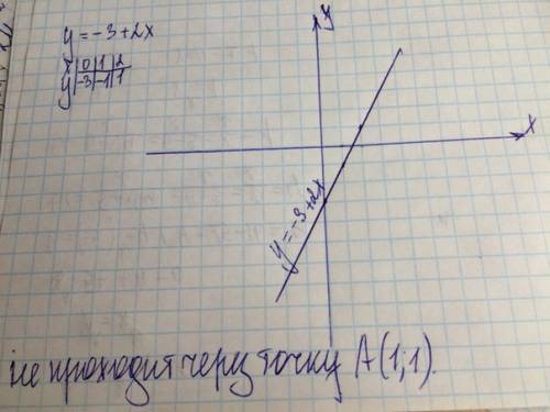 Дана функция y=-3+2x а) постройте её график б) проводит ли этот график через точку a (1; 1)?