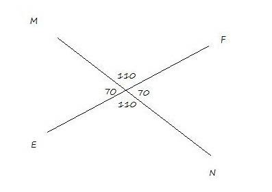 Прямые ef и mn пересекаются в точке о угол eon=110. найдите грдадусные меры углов eom и moe