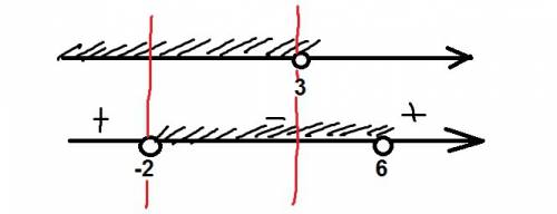 Решите систему неравенств 10х+15-10х-6 больше 3х (х-6)*(х-2) меньше 0
