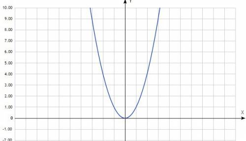 Найдите наибольшее и наименьшее значение функции y=x^ (в квадрате) на отрезке [-3; 2] если что-то гр