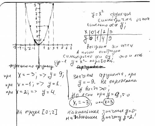 65 постройте график функции y=-x^2. c графика найдите: a)значение функции при значении аргумента,рав