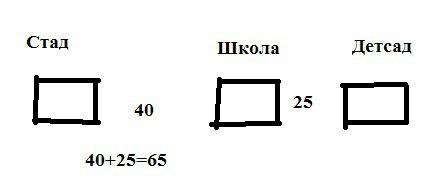 Расстояние от школы до до стадиона 40 метров. школа находится на 25 метров ближе к стадиону,чем детс