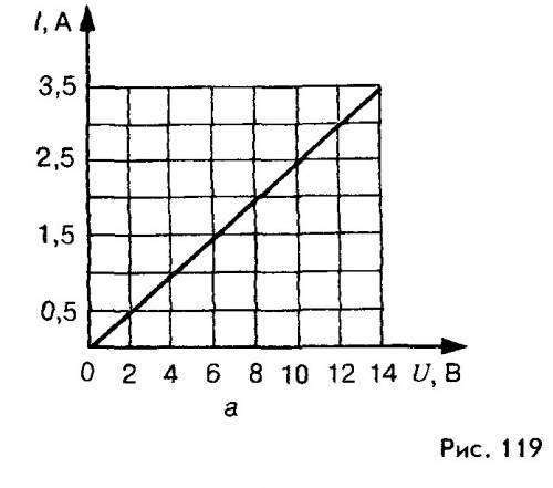 Закон ома. график зависимости силы тока от напрежения