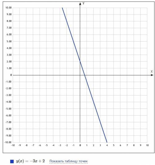 Постройте график уравнения: 1) y=-3x+2