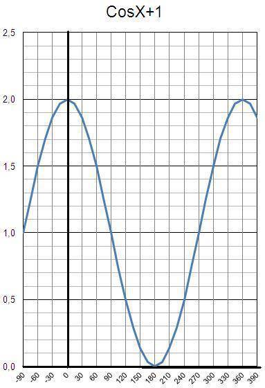 Исследуйте функцию и постройте её график. y=cos x+1