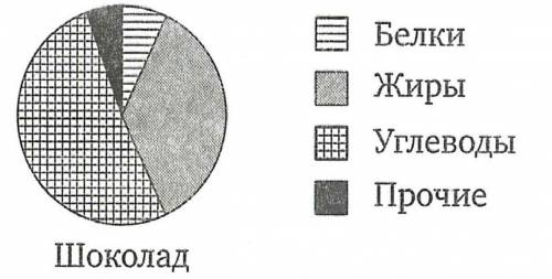 Начерти круговую диаграмму состава вашей любимой шоколадки