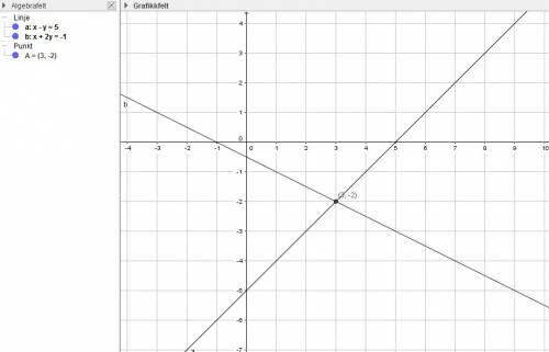 Решите графически систему уравнений x-y=5, x+2y=-1.