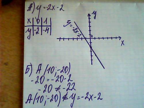 А) постройте график функций y= -2x-2. б) определите, проходит ли график функции через точку а(10; -2