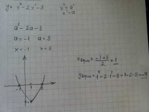 Исследовать функцию и построить график y=x^4-2x^2-3