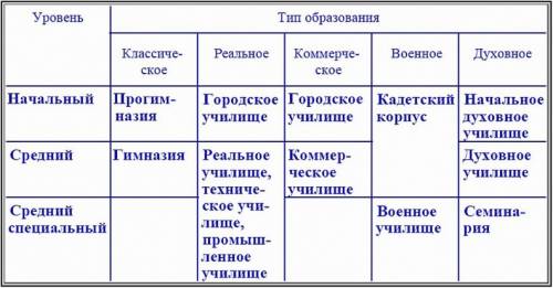 Таблица начальное образование во второй половине 19 века