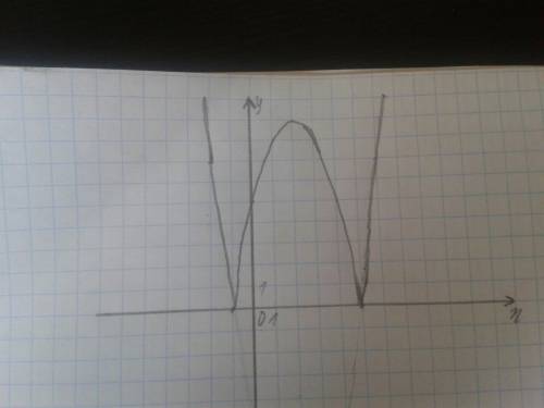 Постройте график функции y=|x^2-4x-5|