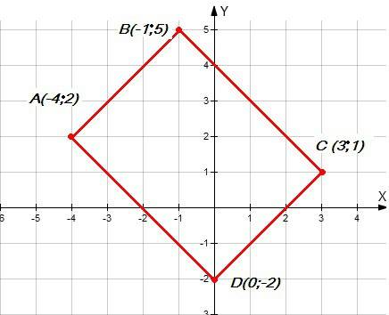 На координатной плоскости отмечены точки a(-4,2) в(-1,5) с (3,1). какие координаты должна иметь точк