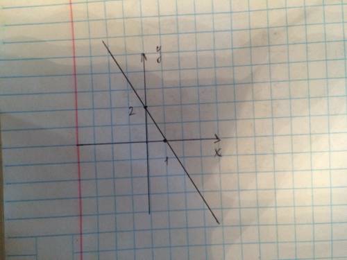 А)постройте график функции: у=-2x+2
