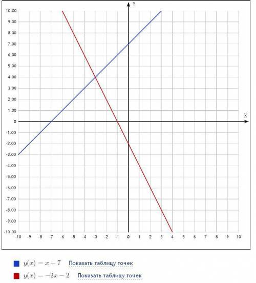 Решите графически систему уравнений х - у=-7{2х +у=-2
