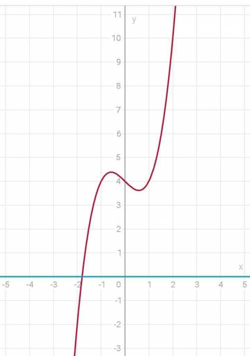 Решить х^3-x+4=0 x^3-x+2=0 решить графически полное решение