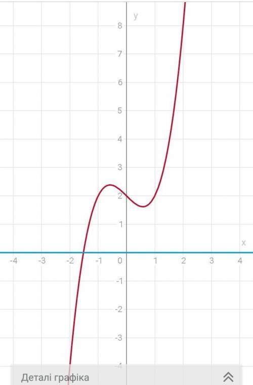 Решить х^3-x+4=0 x^3-x+2=0 решить графически полное решение