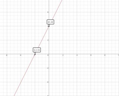 Построить график линейной функции у=2х+4. принадлежит ли графику точка а(35,75)?