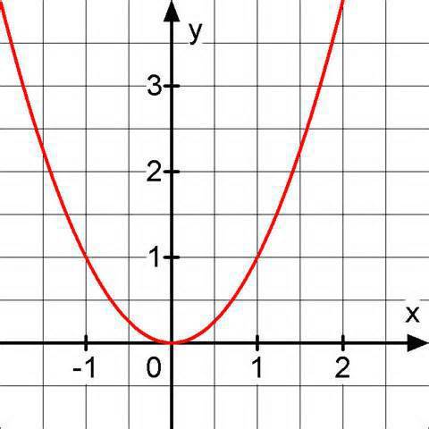 Постройте график фенкции y=x в квадрате найдите: значения x, при которых y=9